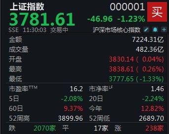 配资炒股推荐几个网站 半日下跌1.23%，沪指失守3800点